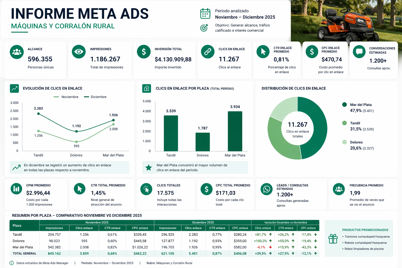 Resultados campaña Meta Ads máquinas de jardín - Clickcore