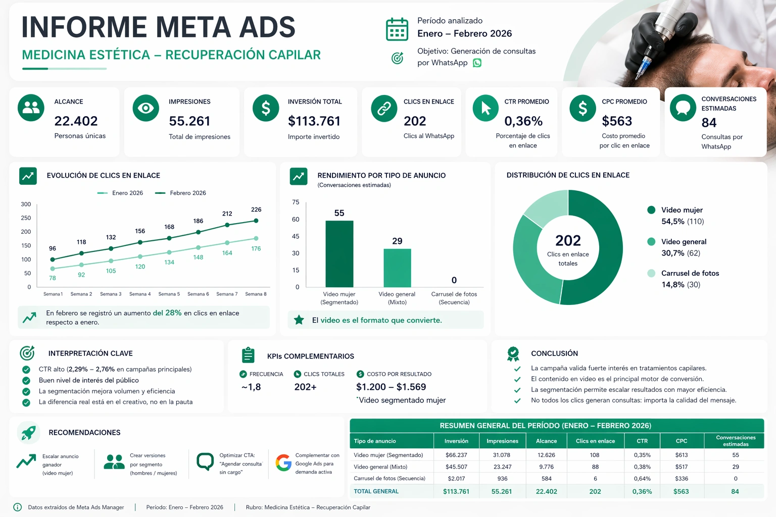 Resultados campaña Meta Ads medicina estética - Clickcore